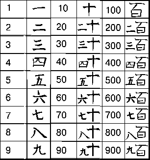 Реферат: Китайская система счисления